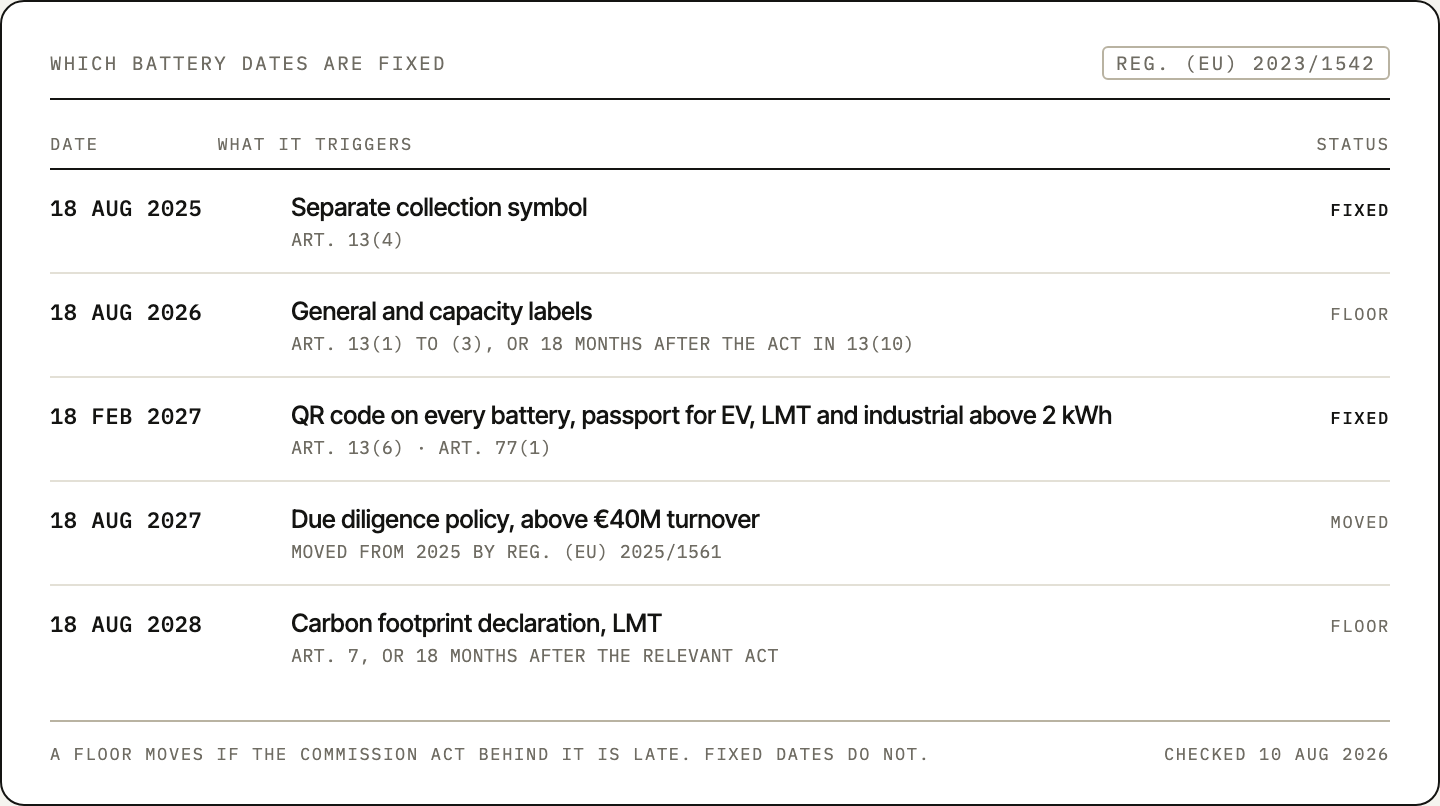 Five battery dates marked fixed or floor, showing which can move if a Commission act is late