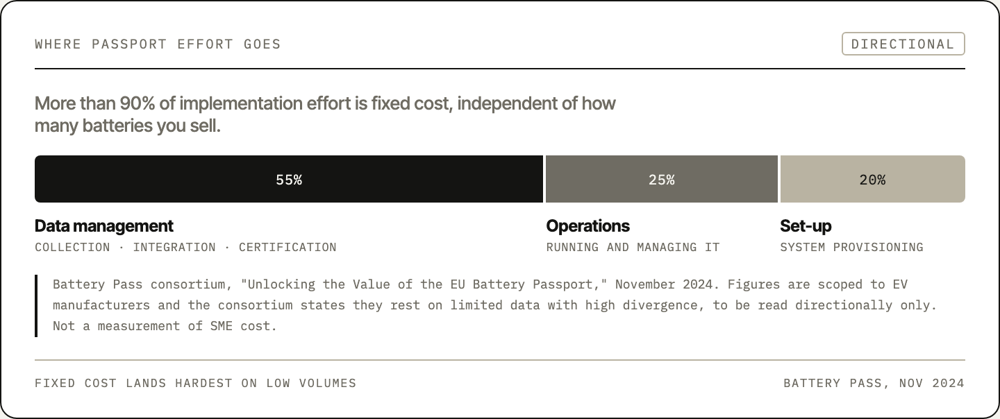 Implementation effort split: 55 percent data management, 25 percent operations, 20 percent set-up