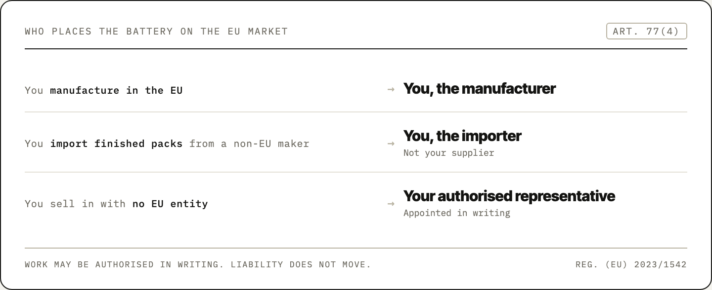 Three routes to the same duty: EU manufacturer, EU importer of non-EU packs, or an authorised representative for sellers with no EU entity