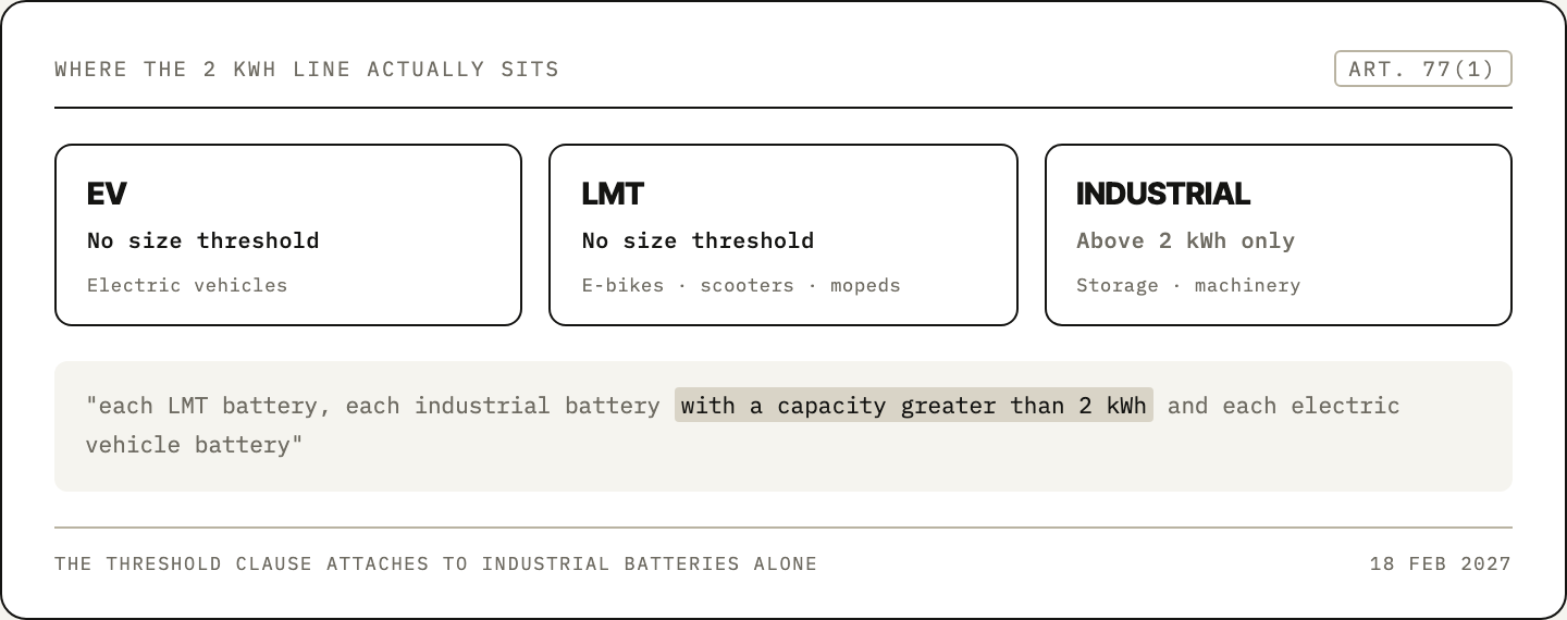 EV and LMT batteries have no size threshold; the 2 kWh threshold applies to industrial batteries only