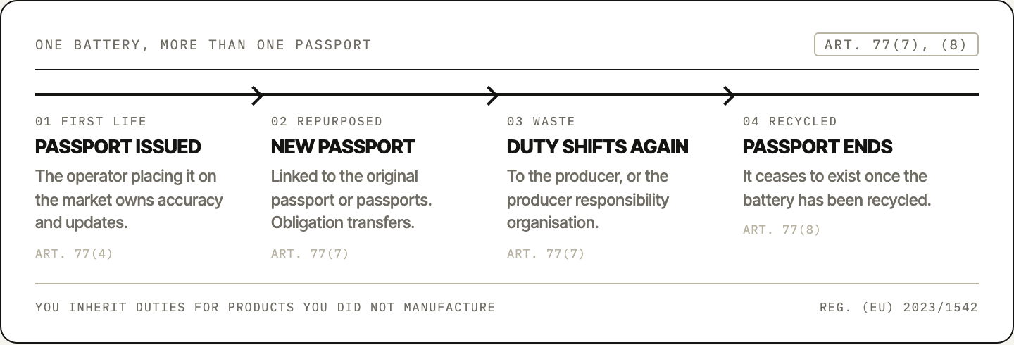 A battery's passport chain: issued, replaced by a new linked passport on repurposing, transferred at waste status, and ended at recycling